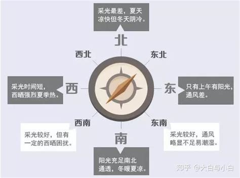 朝西南|房屋各个朝向的优缺点